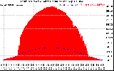 Solar PV/Inverter Performance Total PV Panel Power Output & Solar Radiation