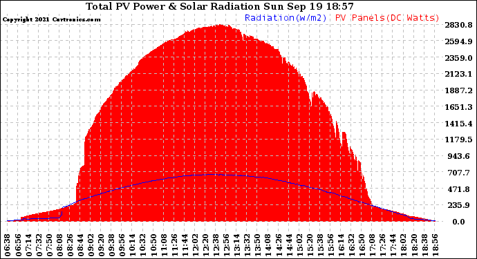 Solar PV/Inverter Performance Total PV Panel Power Output & Solar Radiation