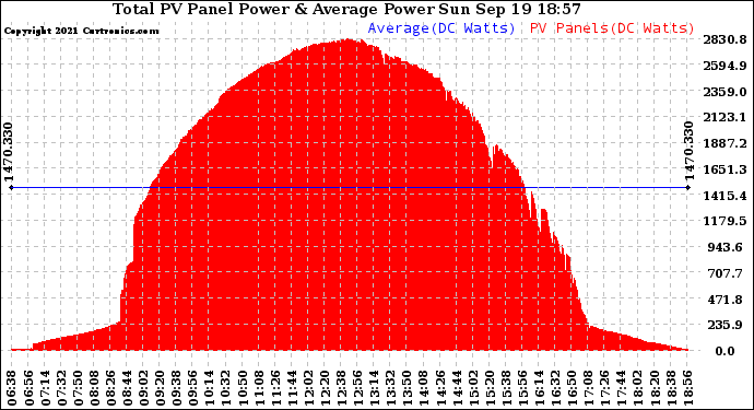 Solar PV/Inverter Performance Total PV Panel Power Output