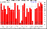 Solar PV/Inverter Performance Daily Solar Energy Production