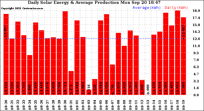 Solar PV/Inverter Performance Daily Solar Energy Production