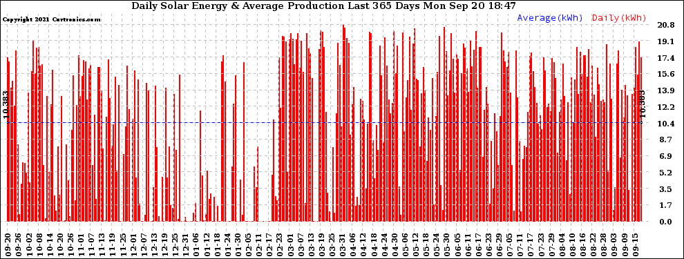 Solar PV/Inverter Performance Daily Solar Energy Production Last 365 Days