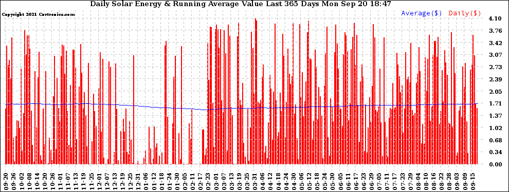 Solar PV/Inverter Performance Daily Solar Energy Production Value Running Average Last 365 Days