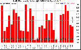 Solar PV/Inverter Performance Daily Solar Energy Production Value