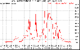 Solar PV/Inverter Performance Daily Energy Production Per Minute