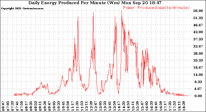 Solar PV/Inverter Performance Daily Energy Production Per Minute