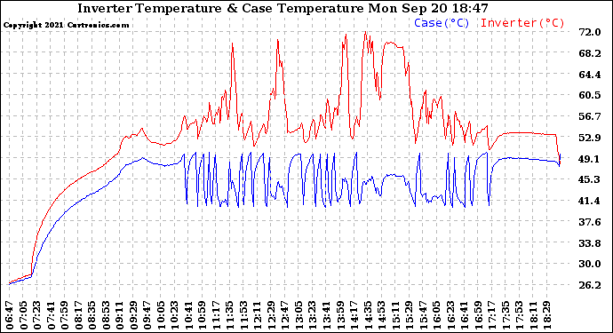 Solar PV/Inverter Performance Inverter Operating Temperature