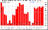 Solar PV/Inverter Performance Monthly Solar Energy Production Average Per Day (KWh)