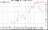 Solar PV/Inverter Performance Outdoor Temperature