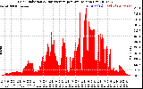 Solar PV/Inverter Performance Solar Radiation & Day Average per Minute