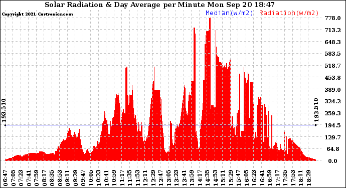 Solar PV/Inverter Performance Solar Radiation & Day Average per Minute