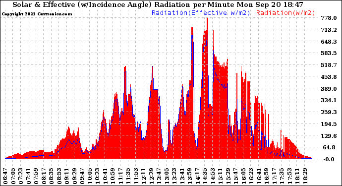 Solar PV/Inverter Performance Solar Radiation & Effective Solar Radiation per Minute