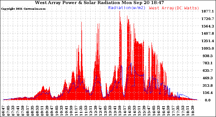 Solar PV/Inverter Performance West Array Power Output & Solar Radiation