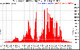 Solar PV/Inverter Performance West Array Actual & Average Power Output