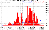 Solar PV/Inverter Performance West Array Actual & Running Average Power Output