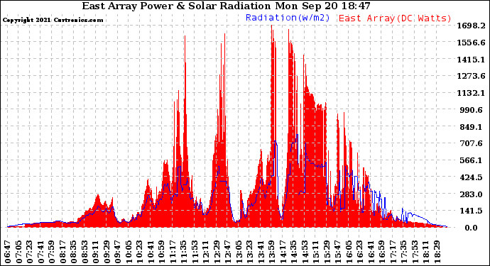 Solar PV/Inverter Performance East Array Power Output & Solar Radiation