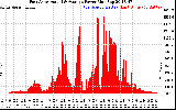 Solar PV/Inverter Performance East Array Actual & Average Power Output