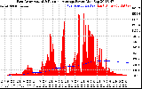 Solar PV/Inverter Performance East Array Actual & Running Average Power Output