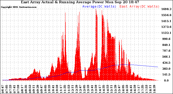 Solar PV/Inverter Performance East Array Actual & Running Average Power Output