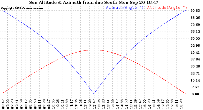 Solar PV/Inverter Performance Sun Altitude Angle & Azimuth Angle