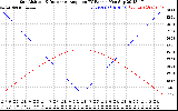 Solar PV/Inverter Performance Sun Altitude Angle & Sun Incidence Angle on PV Panels