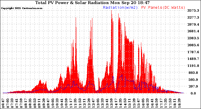 Solar PV/Inverter Performance Total PV Panel Power Output & Solar Radiation