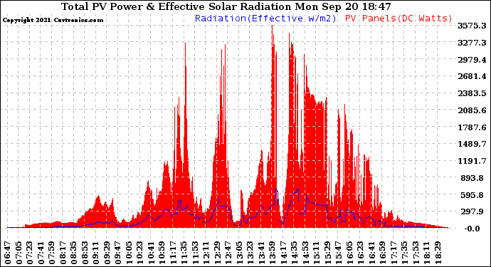 Solar PV/Inverter Performance Total PV Panel Power Output & Effective Solar Radiation