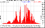 Solar PV/Inverter Performance Total PV Panel Power Output