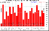 Solar PV/Inverter Performance Weekly Solar Energy Production