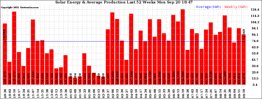 Solar PV/Inverter Performance Weekly Solar Energy Production Last 52 Weeks