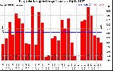 Solar PV/Inverter Performance Daily Solar Energy Production Value