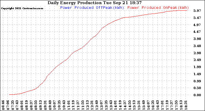 Solar PV/Inverter Performance Daily Energy Production