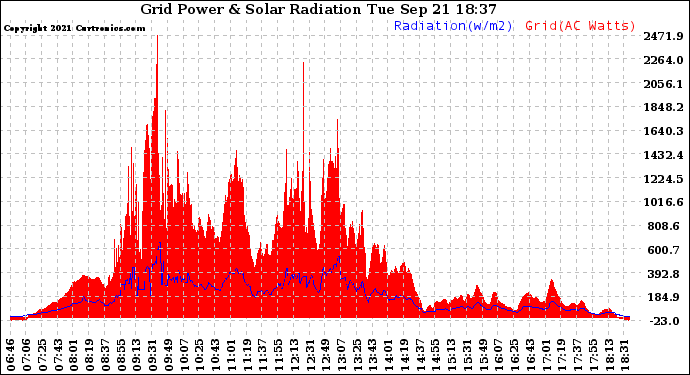 Solar PV/Inverter Performance Grid Power & Solar Radiation