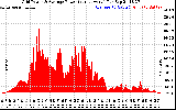 Solar PV/Inverter Performance Inverter Power Output