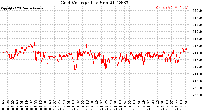 Solar PV/Inverter Performance Grid Voltage