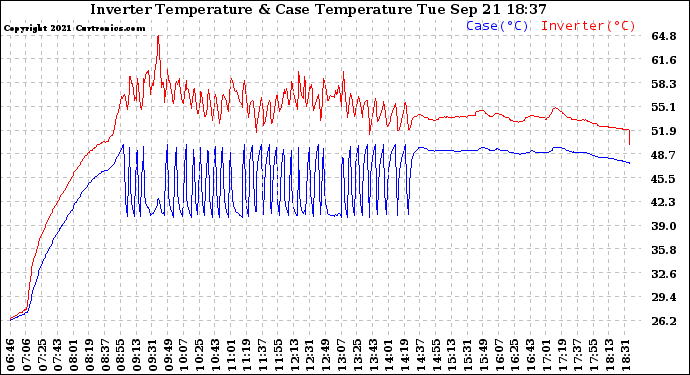 Solar PV/Inverter Performance Inverter Operating Temperature