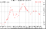 Solar PV/Inverter Performance Outdoor Temperature