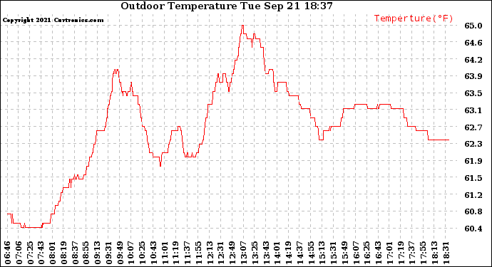 Solar PV/Inverter Performance Outdoor Temperature