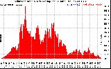 Solar PV/Inverter Performance Solar Radiation & Day Average per Minute