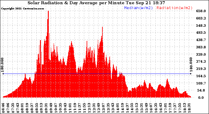 Solar PV/Inverter Performance Solar Radiation & Day Average per Minute