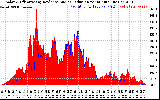 Solar PV/Inverter Performance Solar Radiation & Effective Solar Radiation per Minute