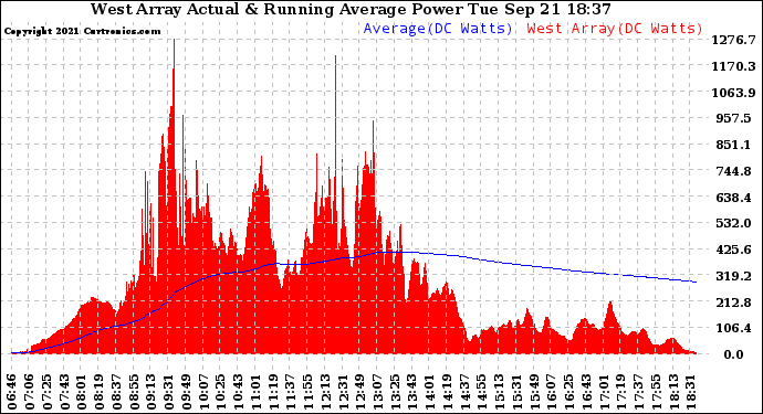 Solar PV/Inverter Performance West Array Actual & Running Average Power Output