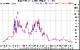 Solar PV/Inverter Performance Photovoltaic Panel Power Output