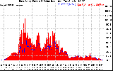 Solar PV/Inverter Performance East Array Power Output & Solar Radiation