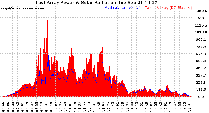 Solar PV/Inverter Performance East Array Power Output & Solar Radiation