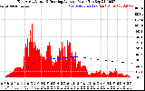 Solar PV/Inverter Performance East Array Actual & Running Average Power Output