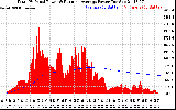 Solar PV/Inverter Performance Total PV Panel & Running Average Power Output