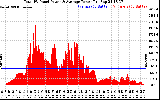 Solar PV/Inverter Performance Total PV Panel Power Output