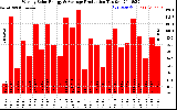 Solar PV/Inverter Performance Weekly Solar Energy Production