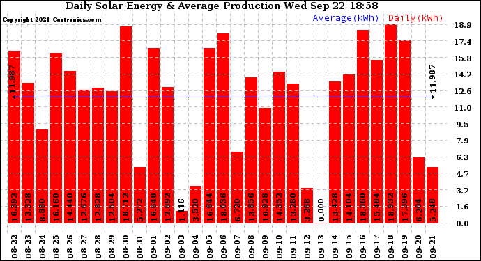 Solar PV/Inverter Performance Daily Solar Energy Production